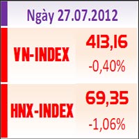 Tài chính - Bất động sản - CK chiều: Đà giảm chưa kết thúc