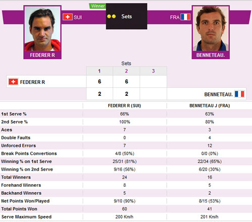 Federer tìm lại thói quen “tốc hành” - 2