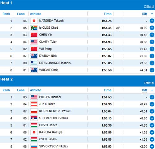 Cập nhật Olympic: Kình ngư 15 tuổi lập kỉ lục - 2