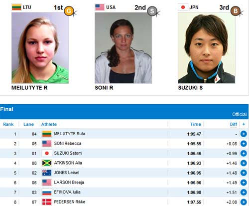 Cập nhật Olympic: Kình ngư 15 tuổi lập kỉ lục - 1