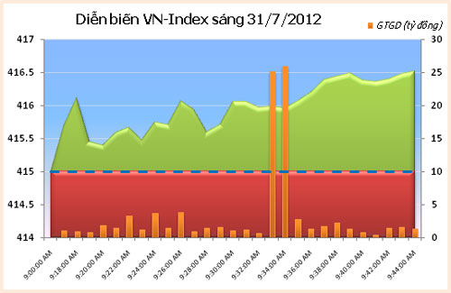 CK sáng 31/7:Thị trường tăng nhẹ - 1