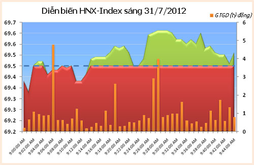 CK sáng 31/7:Thị trường tăng nhẹ - 2