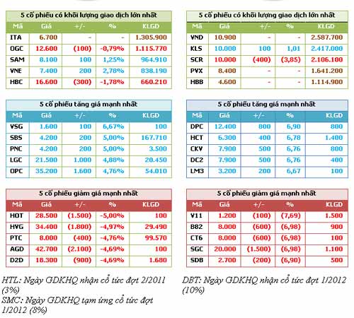 CK chiều 31/7: Giao dịch ảm đạm - 4