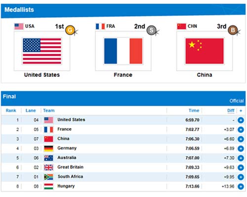 Đoạt HCV, Phelps thành huyền thoại số 1 Olympic - 2