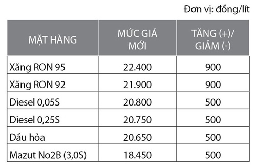 Xăng tăng giá: Đẩy khó cho người tiêu dùng - 2
