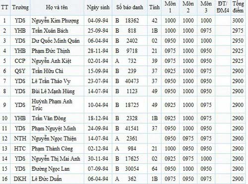 100 thí sinh có điểm thi ĐH cao nhất nước - 1