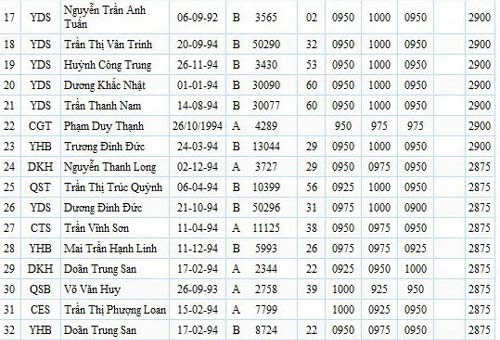 100 thí sinh có điểm thi ĐH cao nhất nước - 2