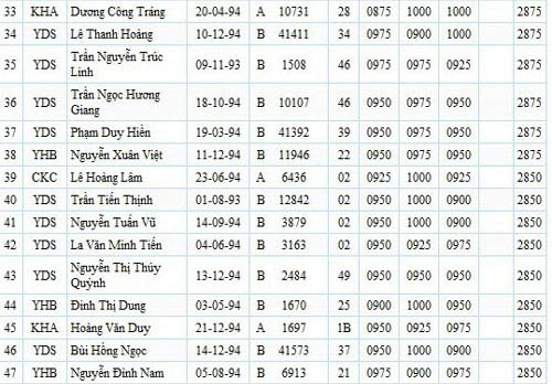 100 thí sinh có điểm thi ĐH cao nhất nước - 3