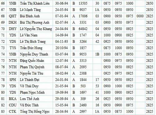 100 thí sinh có điểm thi ĐH cao nhất nước - 5