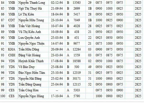 100 thí sinh có điểm thi ĐH cao nhất nước - 6