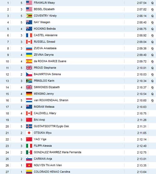 Ánh Viên vượt lên chính mình - 2