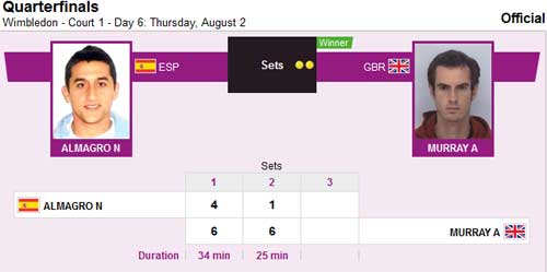 Murray "tốc hành" vào bán kết - 2