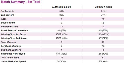 Murray "tốc hành" vào bán kết - 3