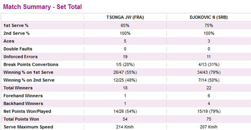 Djokovic - Tsonga: Vững bước - 3