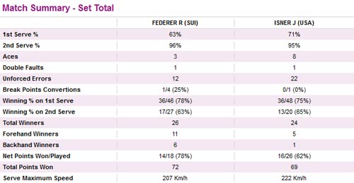 Federer - Isner: Cửa ải khó nhọc - 3
