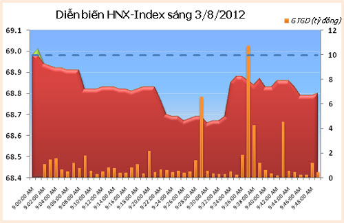 TTCK sáng 3/8: Hai sàn trái chiều - 2