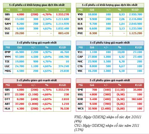 TTCK chiều 3/8: VN-Index tăng nhẹ - 4
