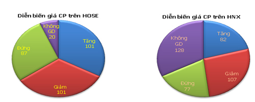 TTCK chiều 3/8: VN-Index tăng nhẹ - 3
