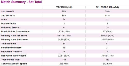 Federer - Potro: Căng thẳng tột độ - 3