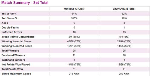 Murray – Djokovic: Quyết tâm đến cùng - 3