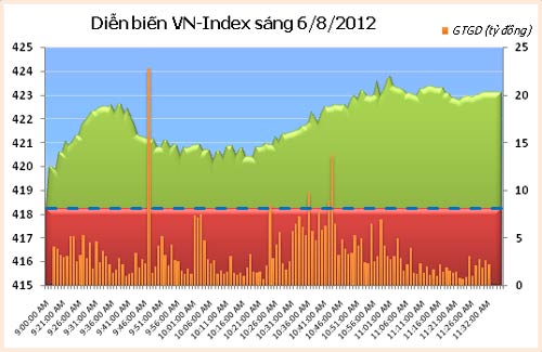 TTCK chiều 6/8: Rủi ro đang gia tăng - 1