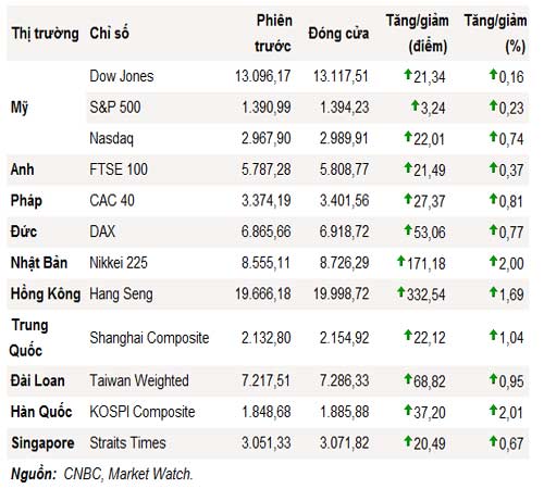 Phố Wall tiếp tục đi lên - 1
