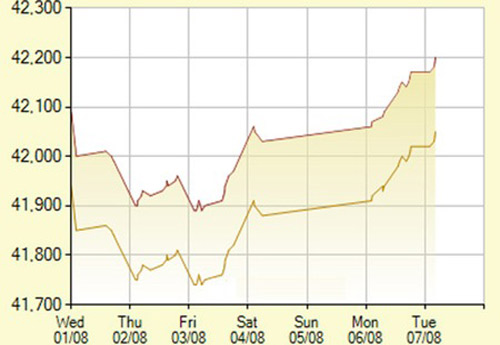 Vàng vượt mức 42,2 triệu đồng/lượng - 1