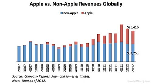 Apple chiếm 77% lợi nhuận ngành công nghiệp di động - 1