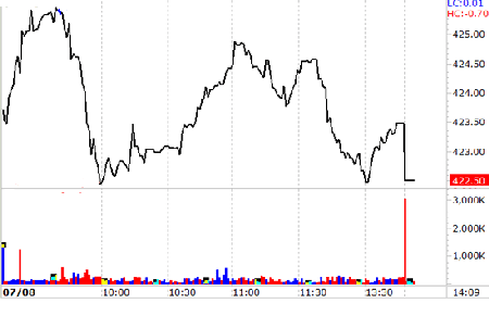 TTCK chiều 7/8: Mua càng thận trọng hơn - 1