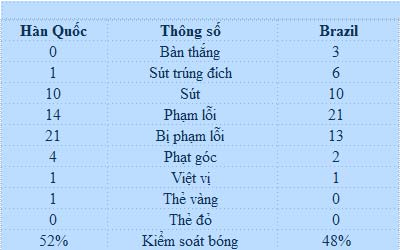 Brazil – Hàn Quốc: Nghiền nát hy vọng - 2