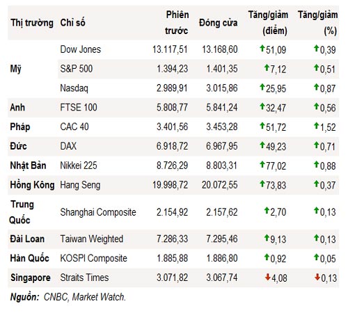 Tăng 3 phiên, S&P 500 vượt 1.400 điểm - 1