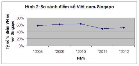 Thứ bậc trí tuệ toàn cầu của VN: SOS - 2