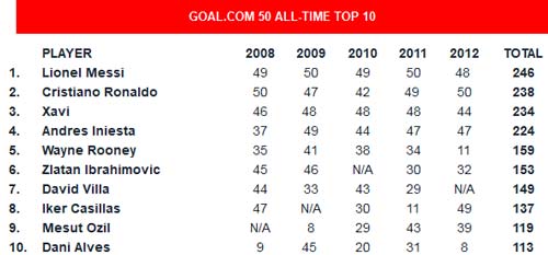 Messi bỏ xa CR7 trong 5 năm qua - 2