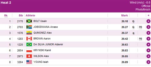 Bolt dễ dàng vào chung kết chạy 200m - 2