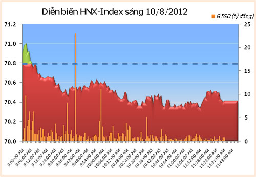 TTCK sáng 10/8: Áp lực T+4 - 2
