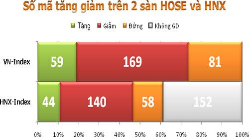 TTCK sáng 10/8: Áp lực T+4 - 3