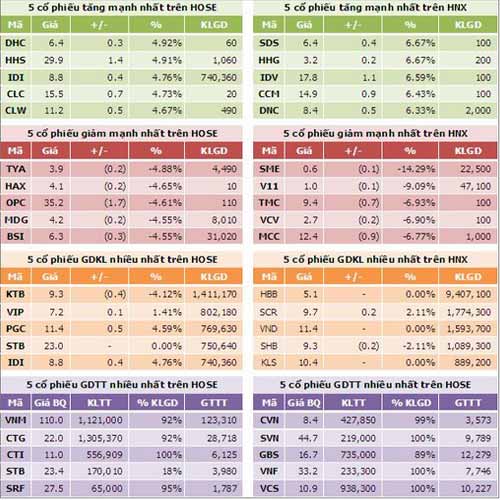 TTCK sáng 10/8: Áp lực T+4 - 4