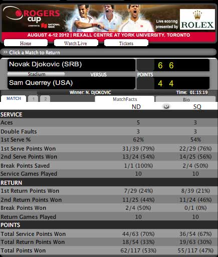 Djokovic - Querrey: Vượt khó (video vòng 3 Rogers Cup) - 2