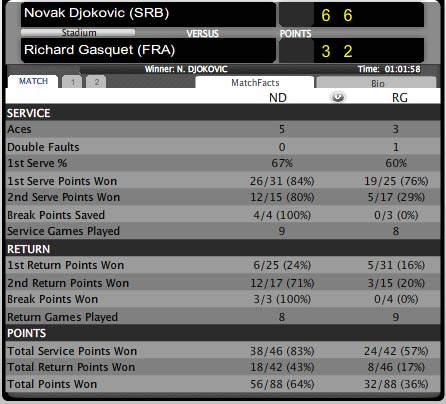 Djokovic - Gasquet: Đánh nhanh thắng nhanh (Video CK Rogers Cup) - 2