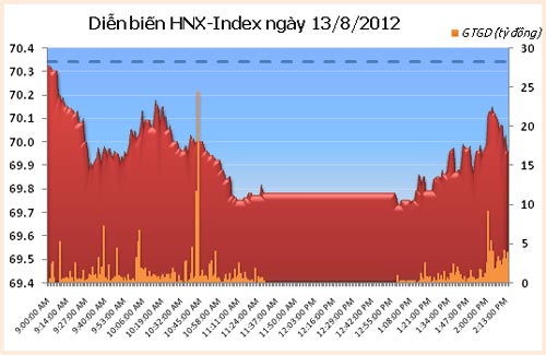 TTCK chiều 13/8: VNM và MSN kéo VN-Index - 2