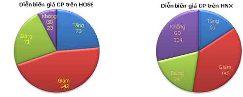 TTCK chiều 13/8: VNM và MSN kéo VN-Index - 3