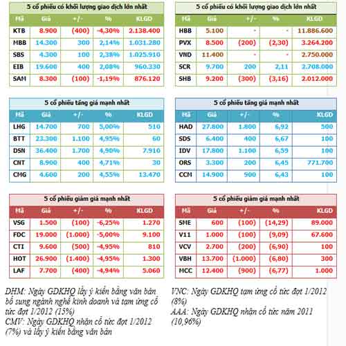 TTCK chiều 13/8: VNM và MSN kéo VN-Index - 4