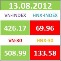 Tài chính - Bất động sản - TTCK chiều 13/8: VNM và MSN kéo VN-Index