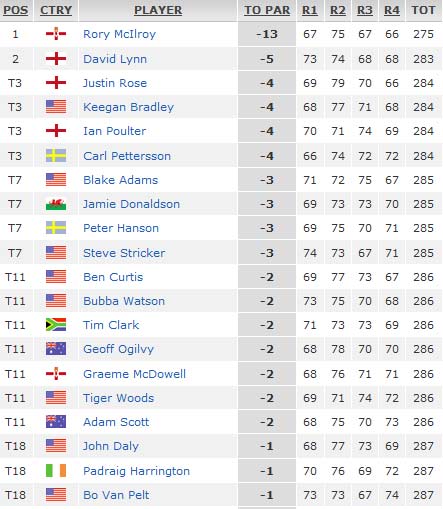 Rory McIlroy đăng quang PGA Championship: Chiến thắng để trở lại - 3