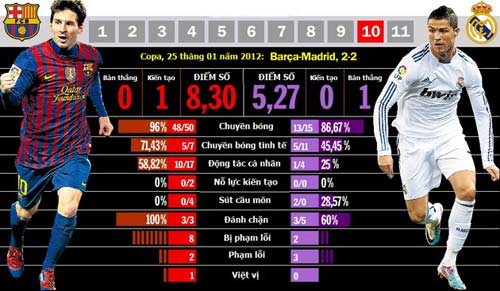 Nhìn từ Siêu kinh điển: Messi áp đảo Ronaldo - 10