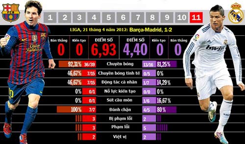 Nhìn từ Siêu kinh điển: Messi áp đảo Ronaldo - 11