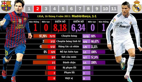 Nhìn từ Siêu kinh điển: Messi áp đảo Ronaldo - 2