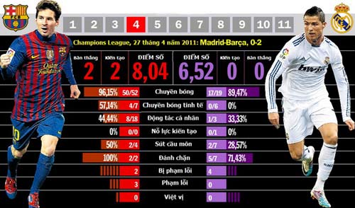 Nhìn từ Siêu kinh điển: Messi áp đảo Ronaldo - 4