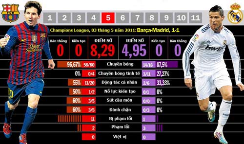 Nhìn từ Siêu kinh điển: Messi áp đảo Ronaldo - 5