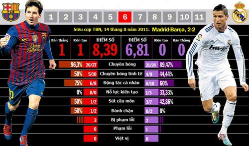 Nhìn từ Siêu kinh điển: Messi áp đảo Ronaldo - 6